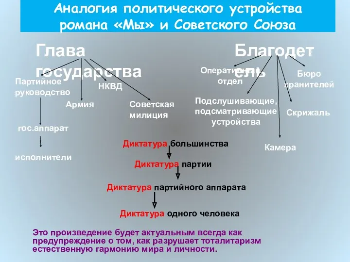 Диктатура большинства Диктатура партии Диктатура партийного аппарата Диктатура одного человека