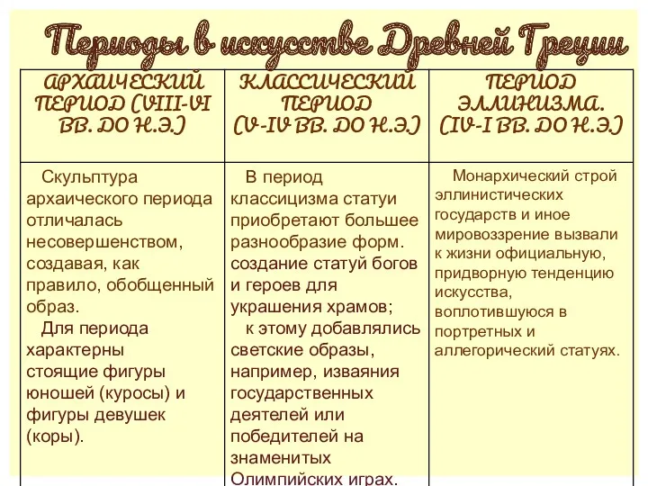 Периоды в искусстве Древней Греции