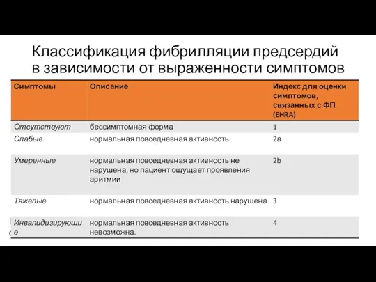 Классификация фибрилляции предсердий в зависимости от выраженности симптомов К симптомам