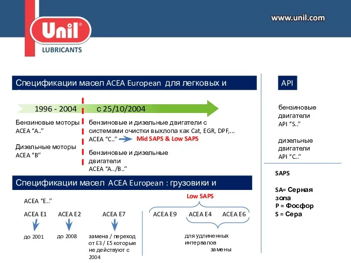 Спецификации масел ACEA European для легковых и фургонов 1996 - 2004 с 25/10/2004