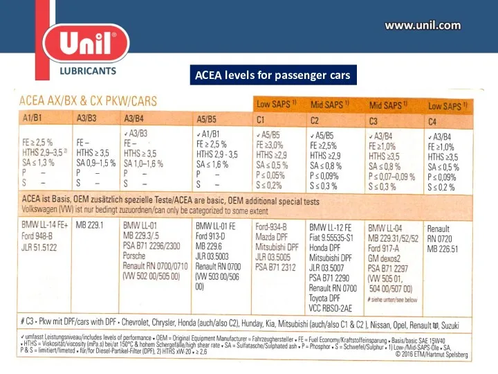 ACEA levels for passenger cars
