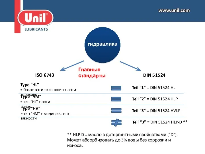 ISO 6743 DIN 51524 Type “HL” = база+ анти-окисление + анти-коррозия Type “HM”