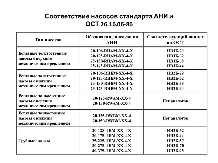 Соответствие насосов стандарта АНИ и ОСТ 26.16.06-86 Ориентировочное соответствие насосов,