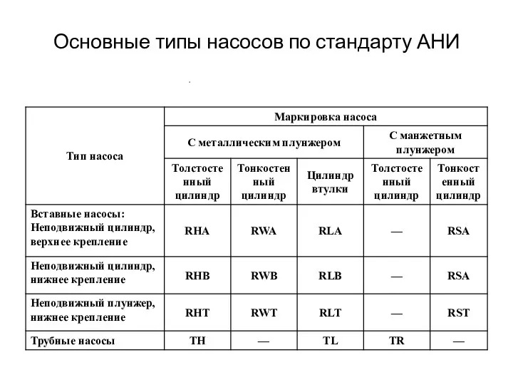 Основные типы насосов по стандарту АНИ