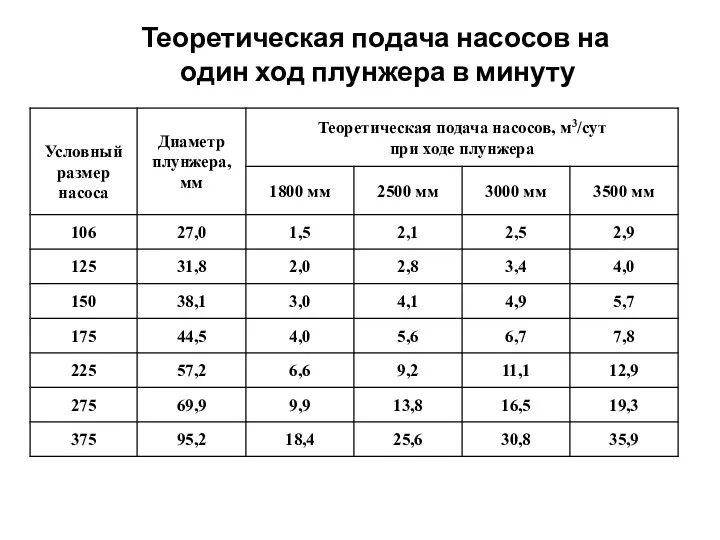 Теоретическая подача насосов на один ход плунжера в минуту