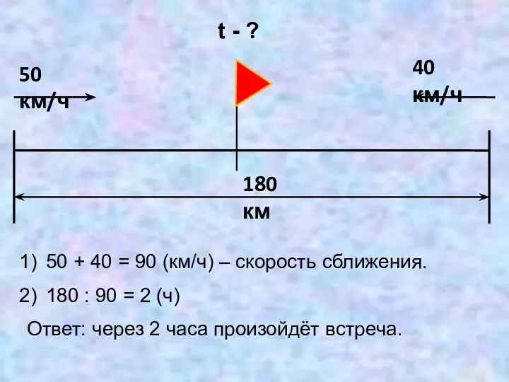 t - ? 50 + 40 = 90 (км/ч) –