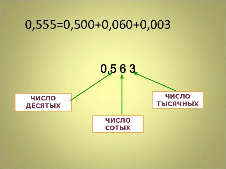 ЧИСЛО ДЕСЯТЫХ ЧИСЛО ТЫСЯЧНЫХ ЧИСЛО СОТЫХ 0,555=0,500+0,060+0,003 0,5 6 3