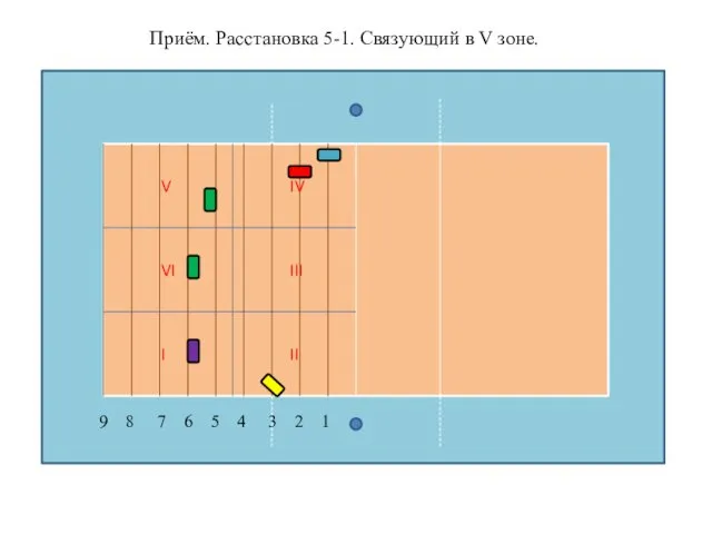 Приём. Расстановка 5-1. Связующий в V зоне. II I VI