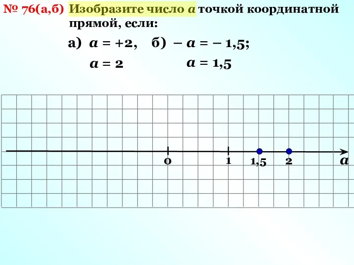 № 76(а,б) Изобразите число а точкой координатной прямой, если: а)