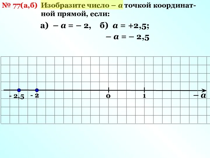 № 77(а,б) Изобразите число – а точкой координат-ной прямой, если: