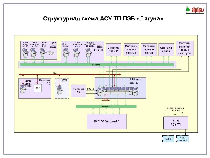 Структурная схема АСУ ТП ПЭБ «Лагуна»