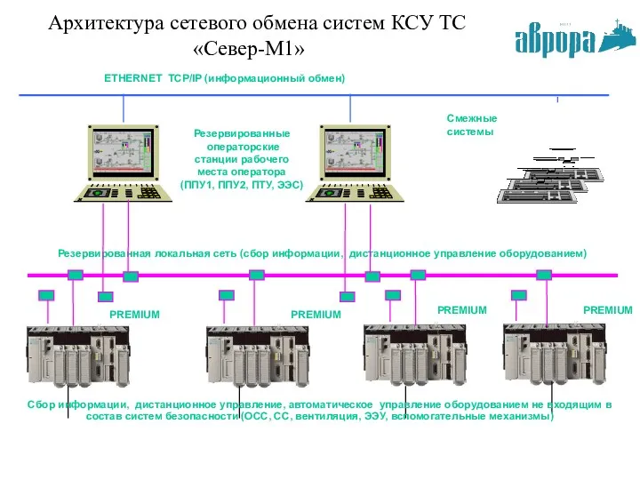 PREMIUM Архитектура сетевого обмена систем КСУ ТС «Север-М1» Резервированная локальная