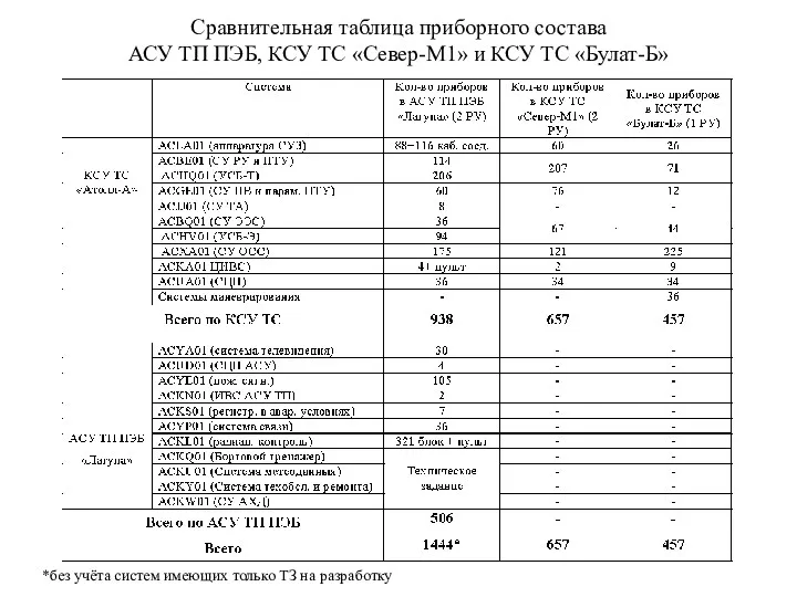 Сравнительная таблица приборного состава АСУ ТП ПЭБ, КСУ ТС «Север-М1»