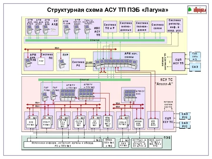 Структурная схема АСУ ТП ПЭБ «Лагуна»