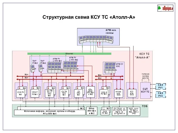 Структурная схема КСУ ТС «Атолл-А»