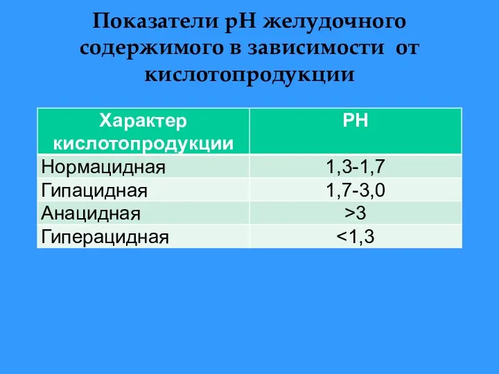 Показатели pH желудочного содержимого в зависимости от кислотопродукции