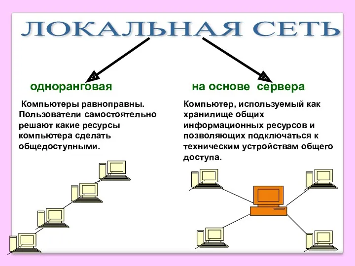 ЛОКАЛЬНАЯ СЕТЬ одноранговая на основе сервера Компьютеры равноправны. Пользователи самостоятельно