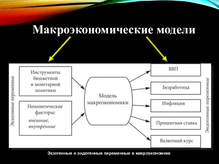 Макроэкономические модели Экзогенные переменные Эндогенные переменные Экзогенные и эндогенные переменные в макроэкономике