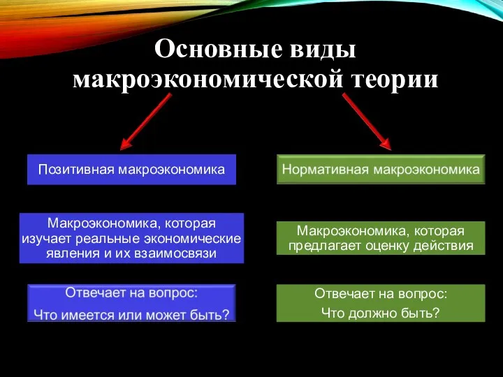 Отвечает на вопрос: Что должно быть? Макроэкономика, которая предлагает оценку