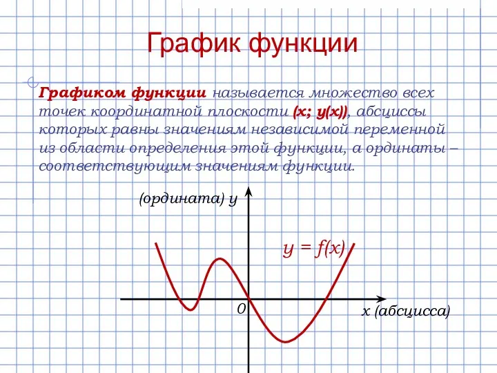 График функции Графиком функции называется множество всех точек координатной плоскости