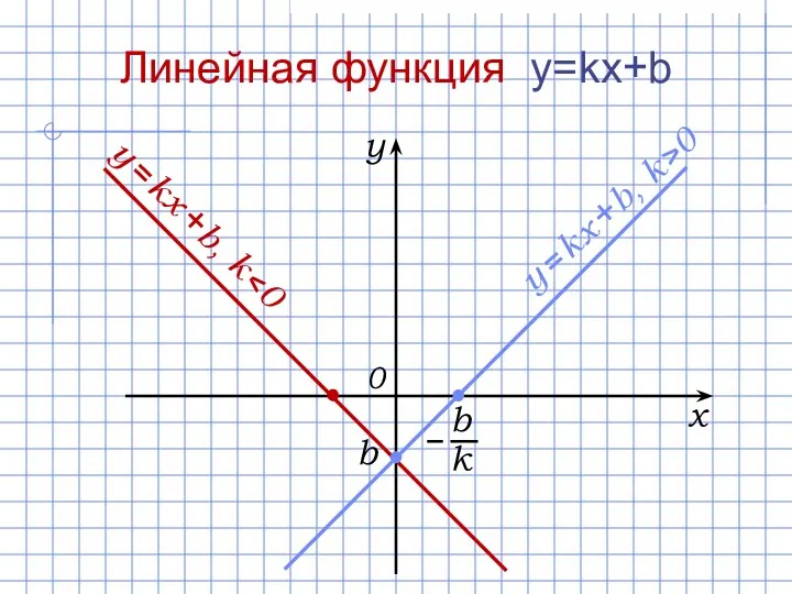 x y 0 Линейная функция y=kx+b b y = kx