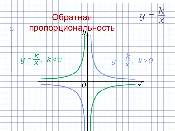 Обратная пропорциональность 0 x y