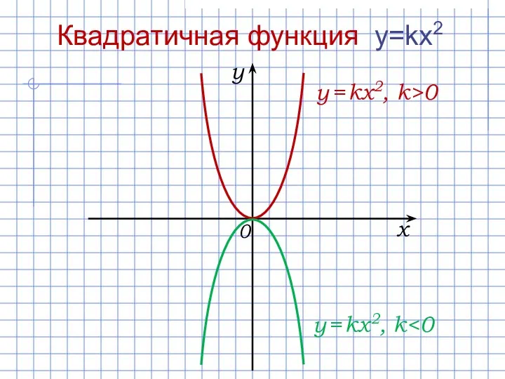 0 x y y = kx2, k>0 Квадратичная функция y=kx2 y = kx2, k