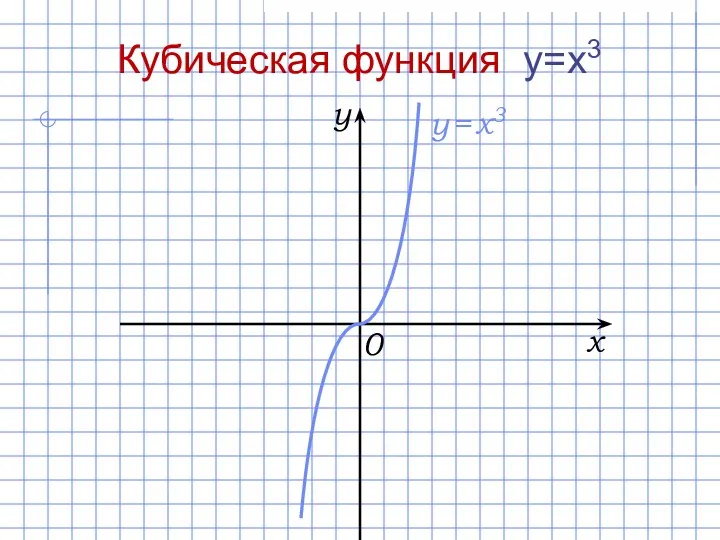 x y 0 y = x3 Кубическая функция y=x3