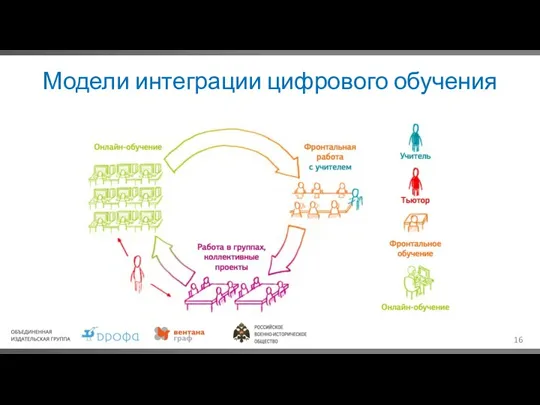 Модели интеграции цифрового обучения