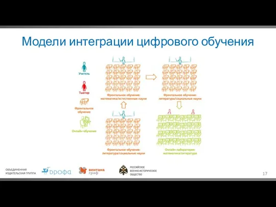 Модели интеграции цифрового обучения