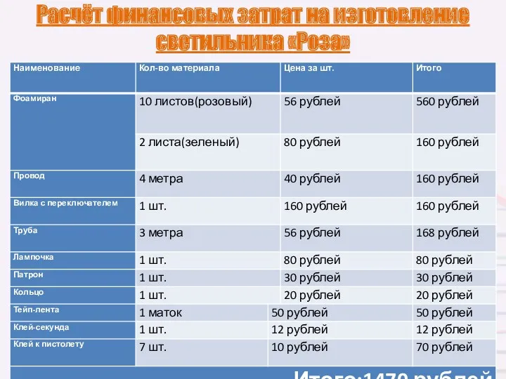 Расчёт финансовых затрат на изготовление светильника «Роза»