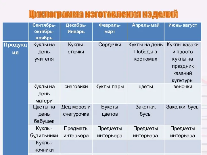 Циклограмма изготовления изделий