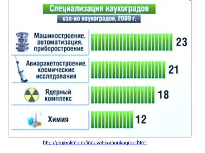 http://projectimo.ru/innovatika/naukograd.html