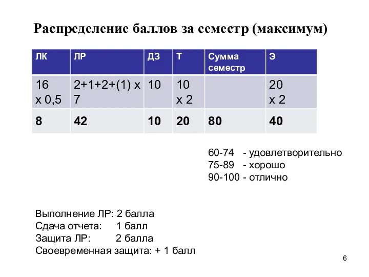 Распределение баллов за семестр (максимум) 60-74 - удовлетворительно 75-89 -