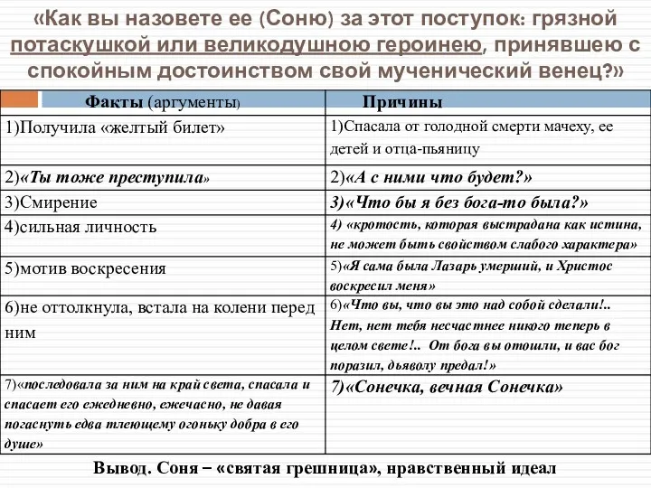 «Как вы назовете ее (Соню) за этот поступок: грязной потаскушкой