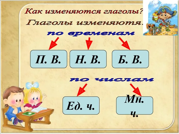 Как изменяются глаголы? Глаголы изменяютя: по временам П. В. Н.