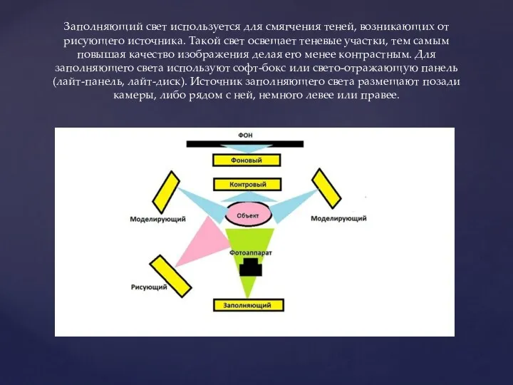 Заполняющий свет используется для смягчения теней, возникающих от рисующего источника.