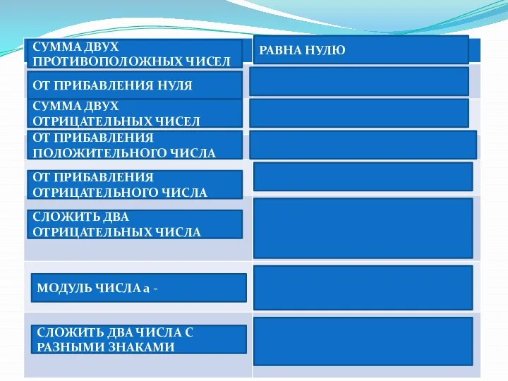 СУММА ДВУХ ПРОТИВОПОЛОЖНЫХ ЧИСЕЛ ОТ ПРИБАВЛЕНИЯ НУЛЯ СУММА ДВУХ ОТРИЦАТЕЛЬНЫХ ЧИСЕЛ ОТ ПРИБАВЛЕНИЯ