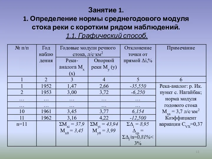 Занятие 1. 1. Определение нормы среднегодового модуля стока реки с коротким рядом наблюдений. 1.1. Графический способ.