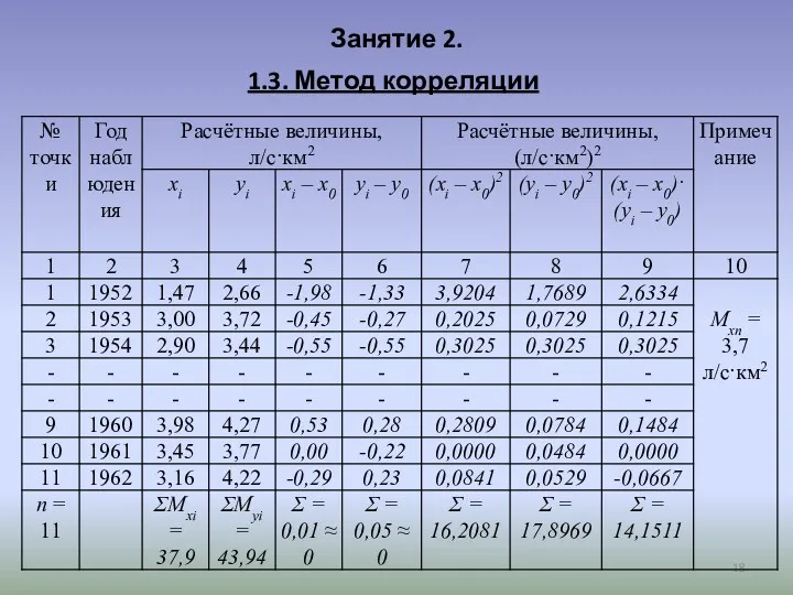 Занятие 2. 1.3. Метод корреляции