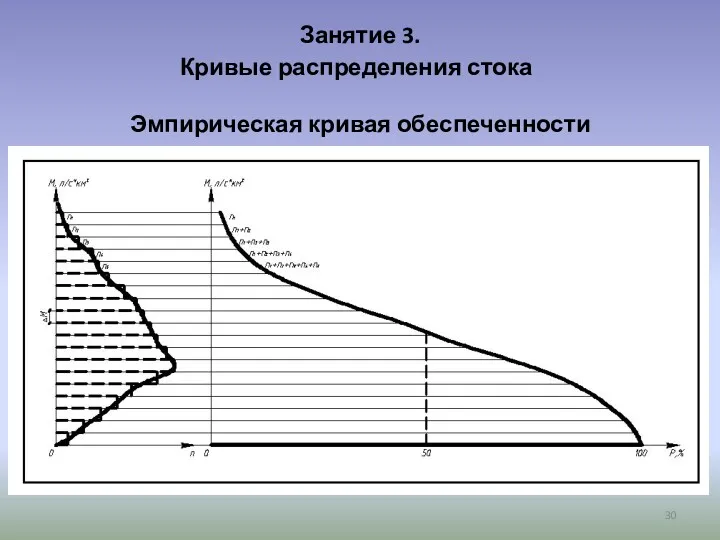 Занятие 3. Кривые распределения стока Эмпирическая кривая обеспеченности