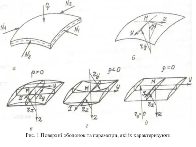 Рис. 1 Поверхні оболонок та параметри, які їх характеризують