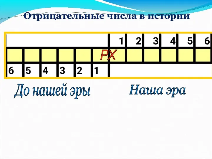 Отрицательные числа в истории До нашей эры Наша эра