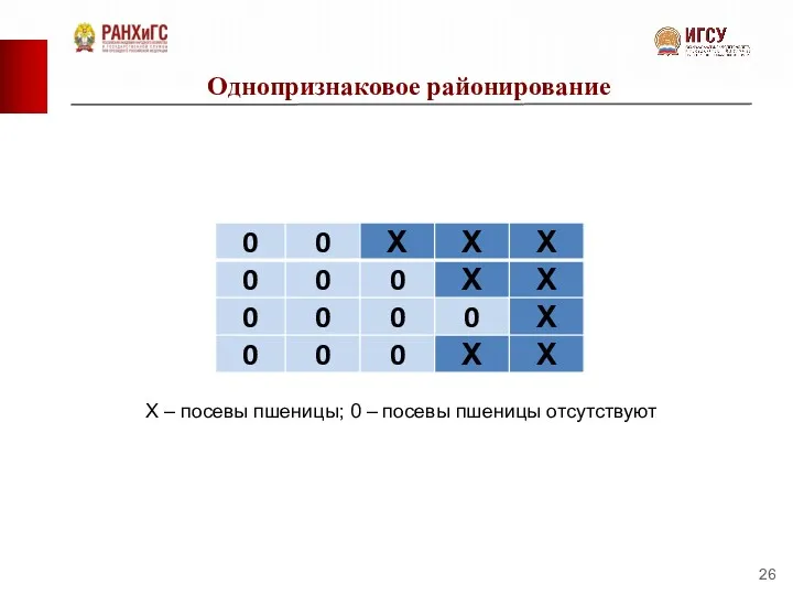 Однопризнаковое районирование Х – посевы пшеницы; 0 – посевы пшеницы отсутствуют