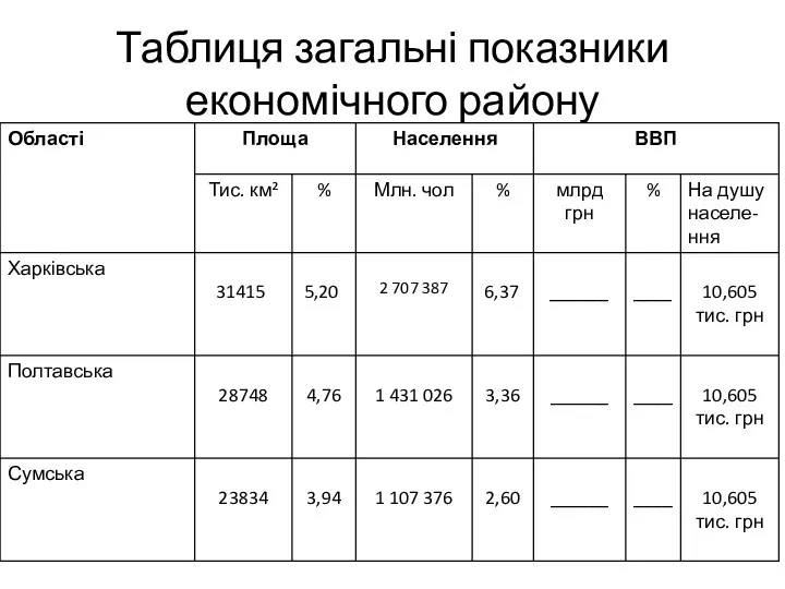 Таблиця загальні показники економічного району