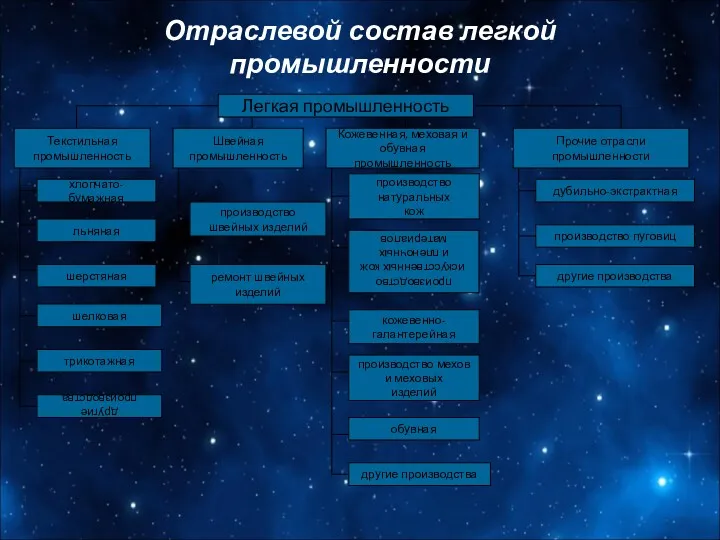 Отраслевой состав легкой промышленности Легкая промышленность Текстильная промышленность Швейная промышленность