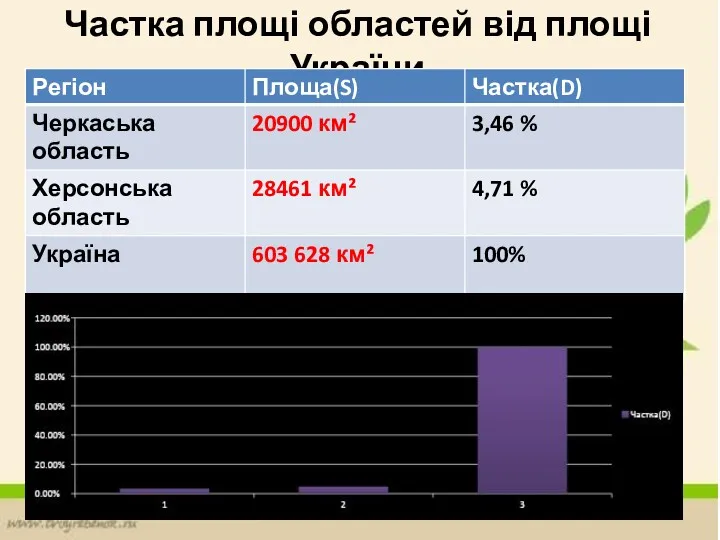 Частка площі областей від площі України