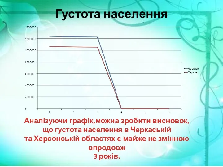 Густота населення Аналізуючи графік,можна зробити висновок, що густота населення в