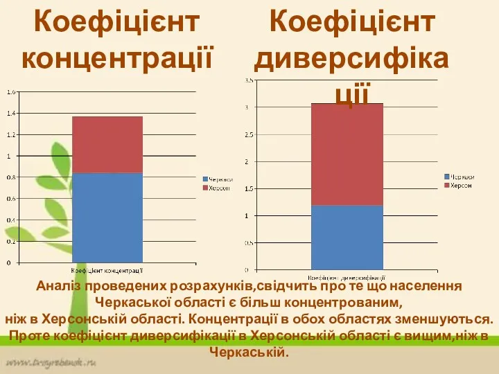 Коефіцієнт концентрації Коефіцієнт диверсифікації Аналіз проведених розрахунків,свідчить про те що