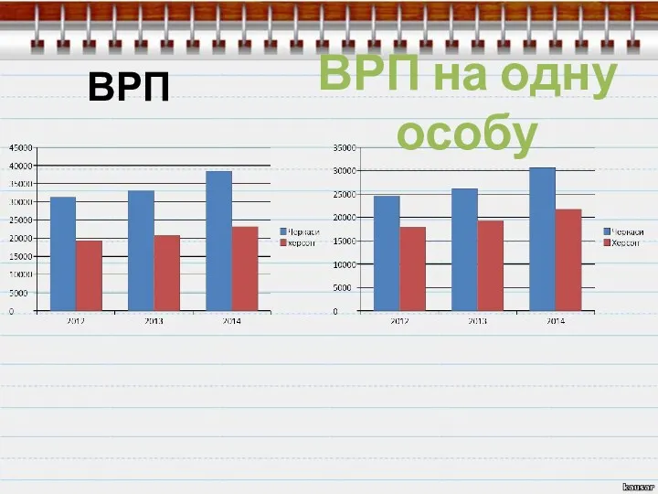 ВРП ВРП на одну особу